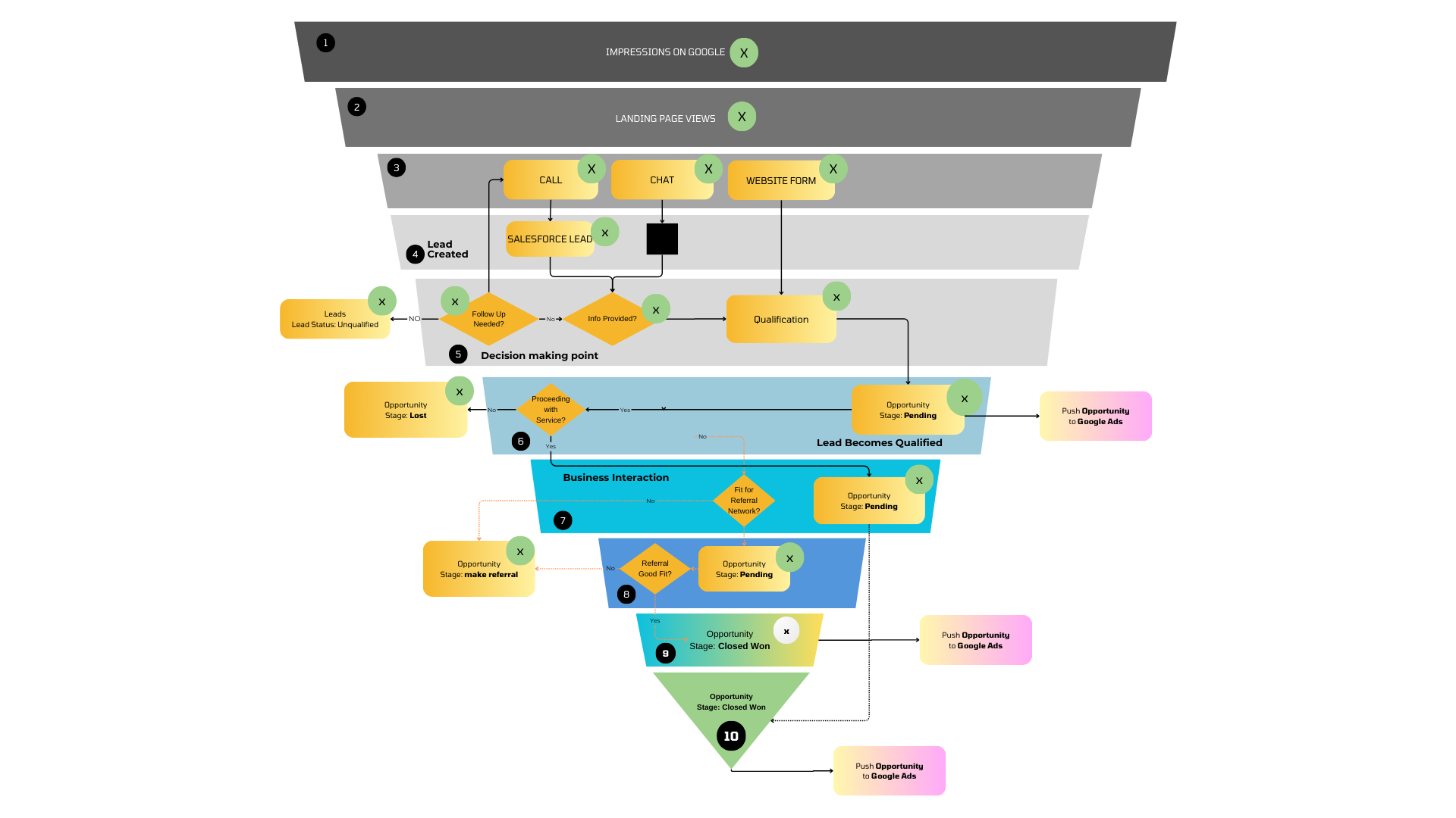 Offline Conversions From CRM For Service Based Businesses