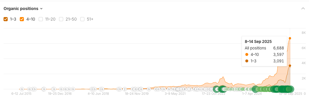 SEO Case Study Capital Motors - Organic Rankings Growth