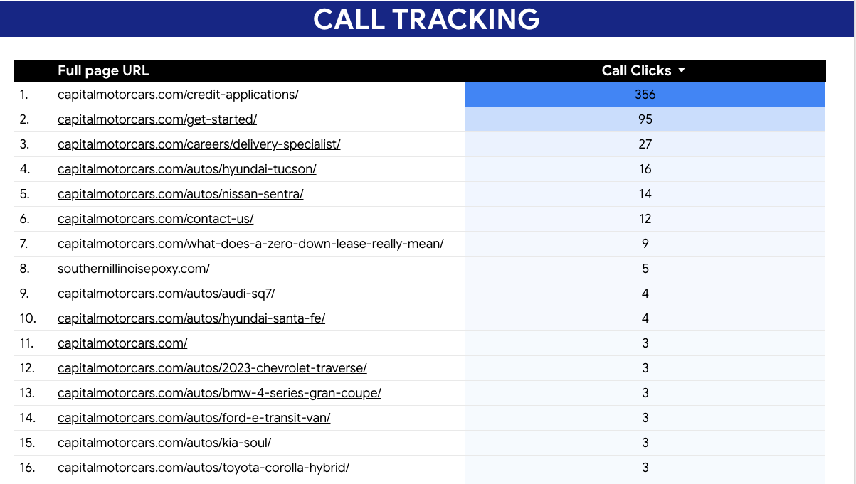 SEO Case Study Capital Motors - Lead Generation Results